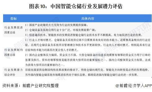 预见2020 中国智能仓储产业全景图谱——市场规模、竞争格局与发展前景，含档案服务外包视角